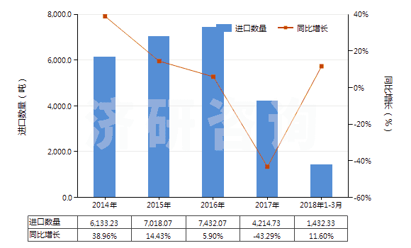 2014-2018年3月中國其他松香和樹脂酸衍生物、松香精及松香油等(HS38069000)進口量及增速統(tǒng)計